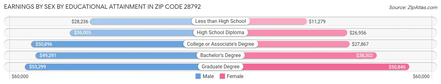 Earnings by Sex by Educational Attainment in Zip Code 28792
