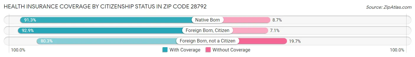 Health Insurance Coverage by Citizenship Status in Zip Code 28792
