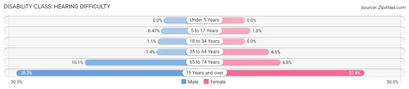 Disability in Zip Code 28792: <span>Hearing Difficulty</span>