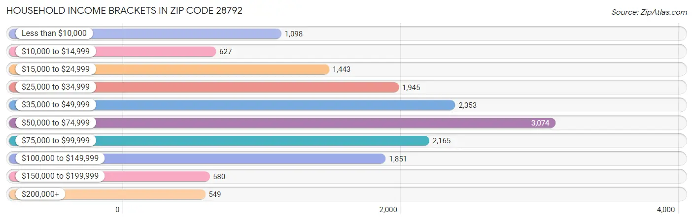 Household Income Brackets in Zip Code 28792