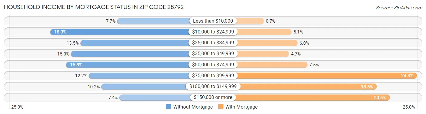 Household Income by Mortgage Status in Zip Code 28792