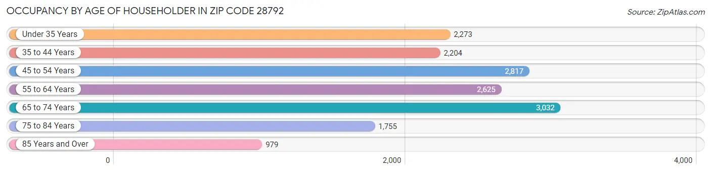 Occupancy by Age of Householder in Zip Code 28792