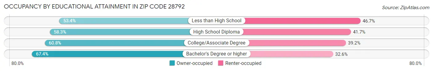 Occupancy by Educational Attainment in Zip Code 28792