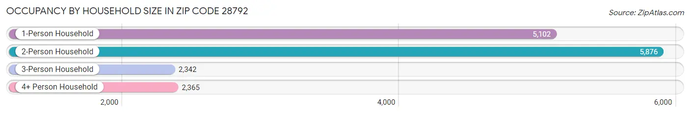 Occupancy by Household Size in Zip Code 28792