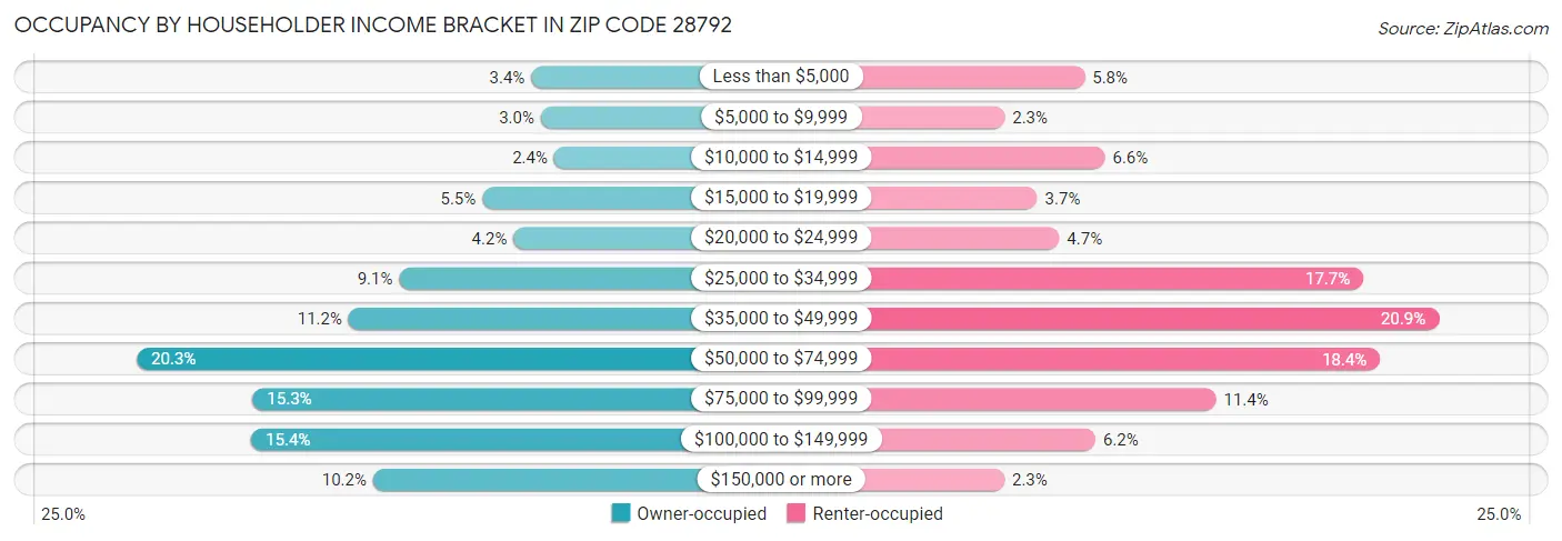Occupancy by Householder Income Bracket in Zip Code 28792