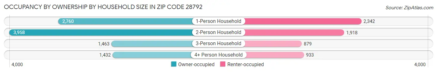 Occupancy by Ownership by Household Size in Zip Code 28792