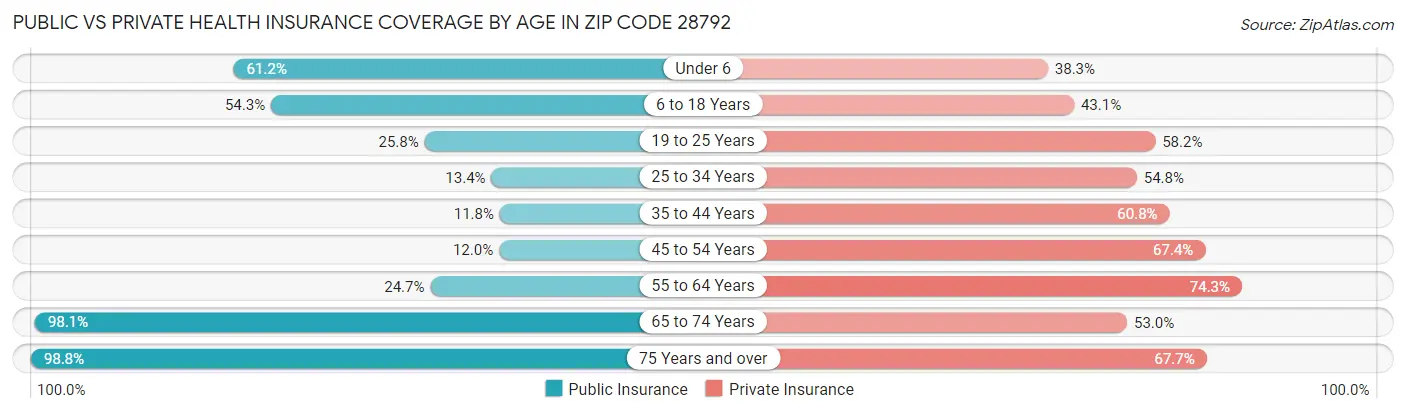 Public vs Private Health Insurance Coverage by Age in Zip Code 28792