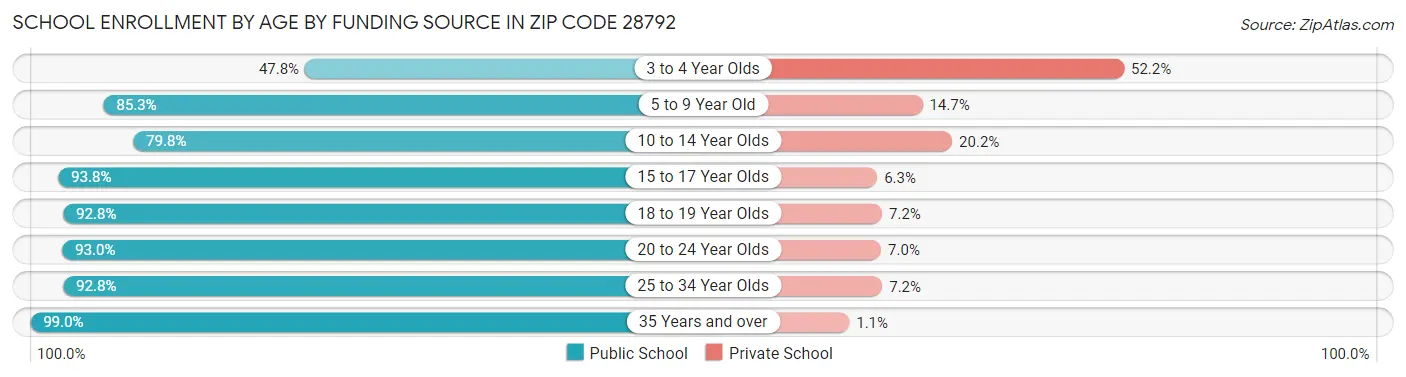 School Enrollment by Age by Funding Source in Zip Code 28792