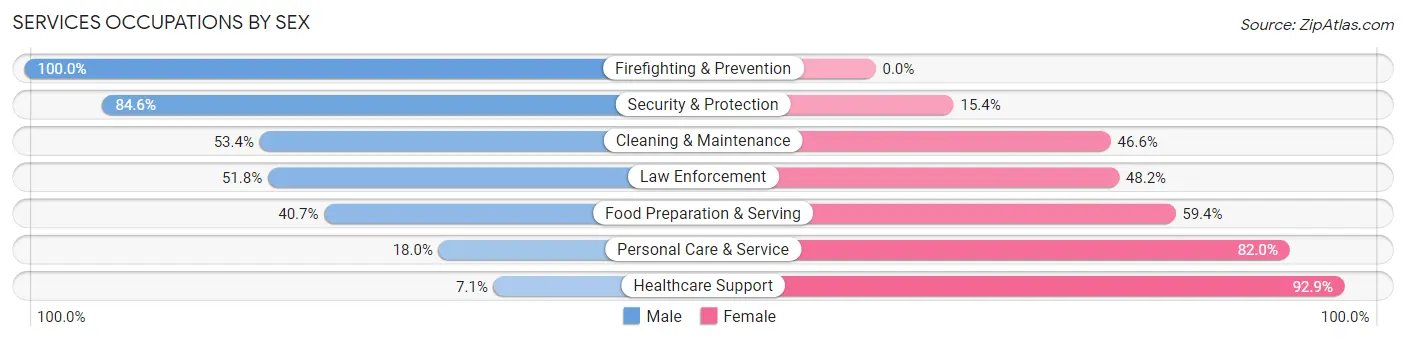 Services Occupations by Sex in Zip Code 28792