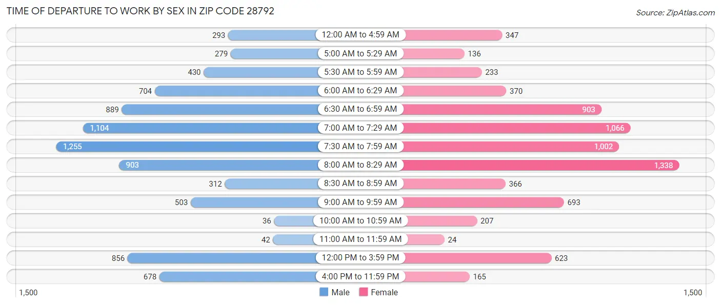 Time of Departure to Work by Sex in Zip Code 28792