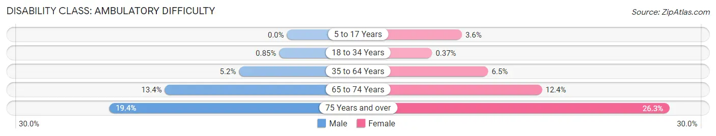 Disability in Zip Code 28801: <span>Ambulatory Difficulty</span>