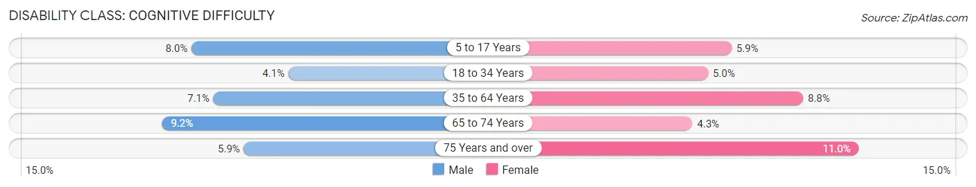 Disability in Zip Code 28801: <span>Cognitive Difficulty</span>