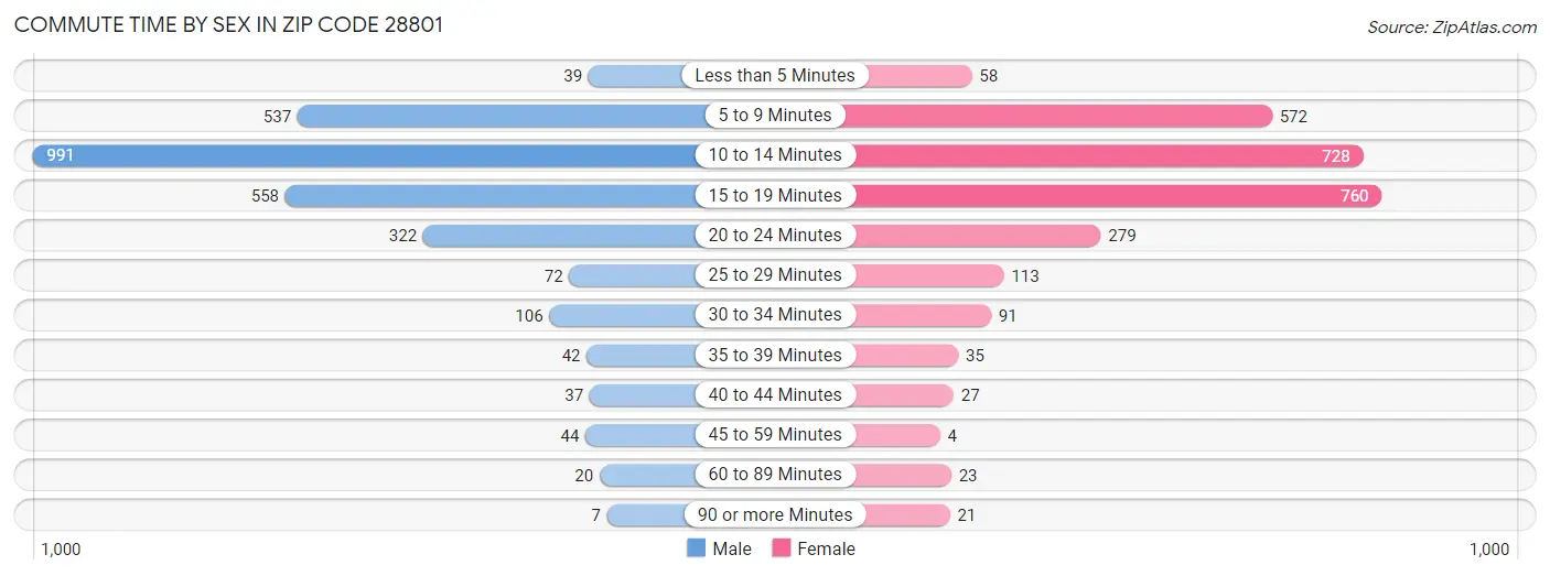 Commute Time by Sex in Zip Code 28801