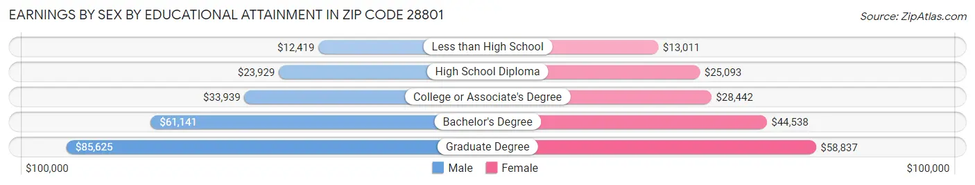 Earnings by Sex by Educational Attainment in Zip Code 28801