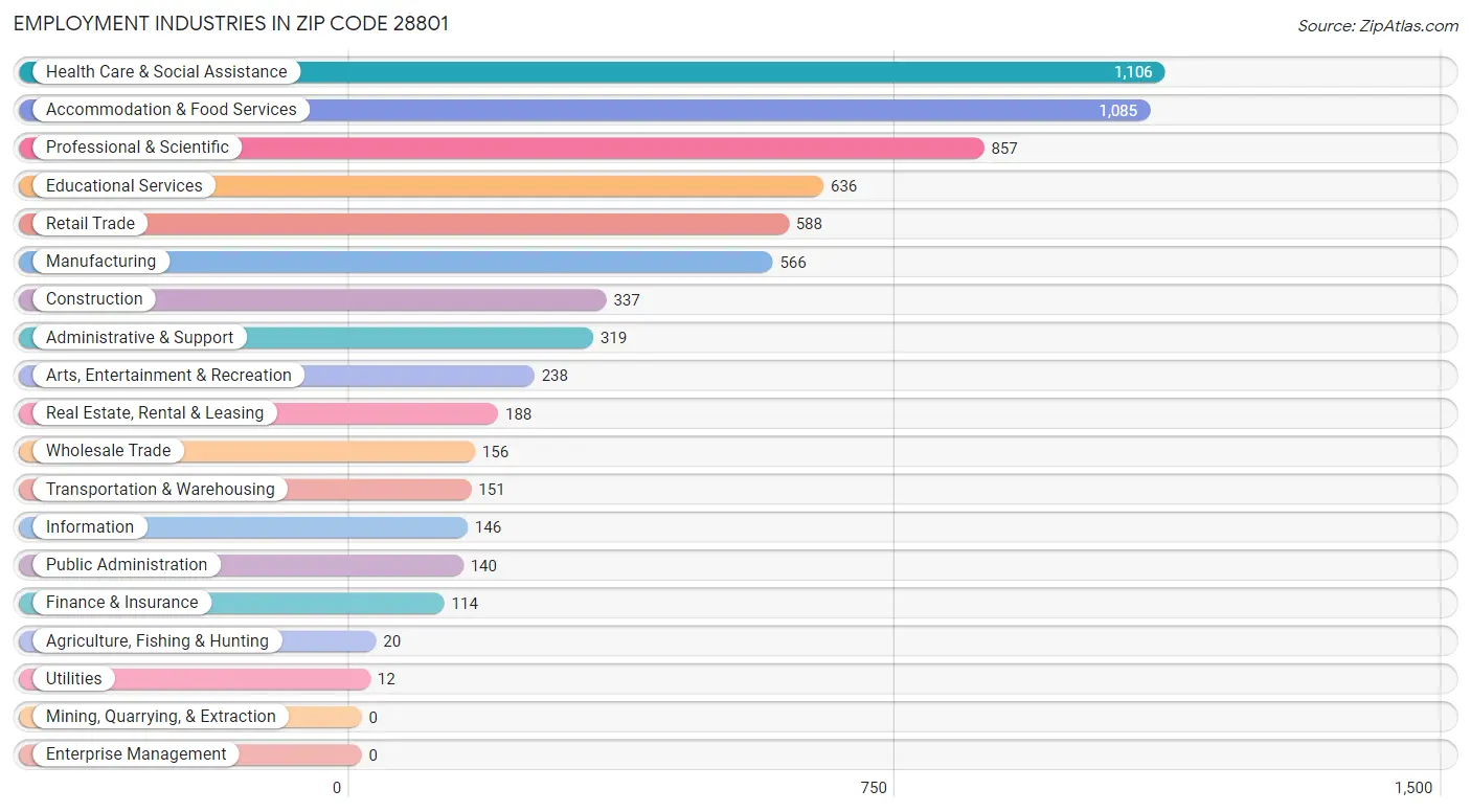 Employment Industries in Zip Code 28801