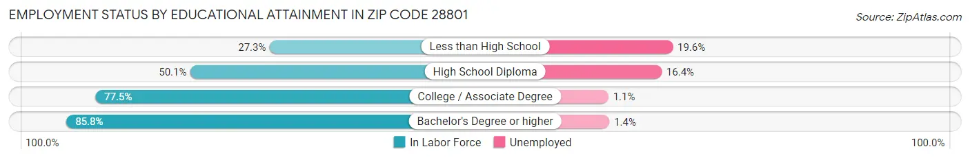 Employment Status by Educational Attainment in Zip Code 28801