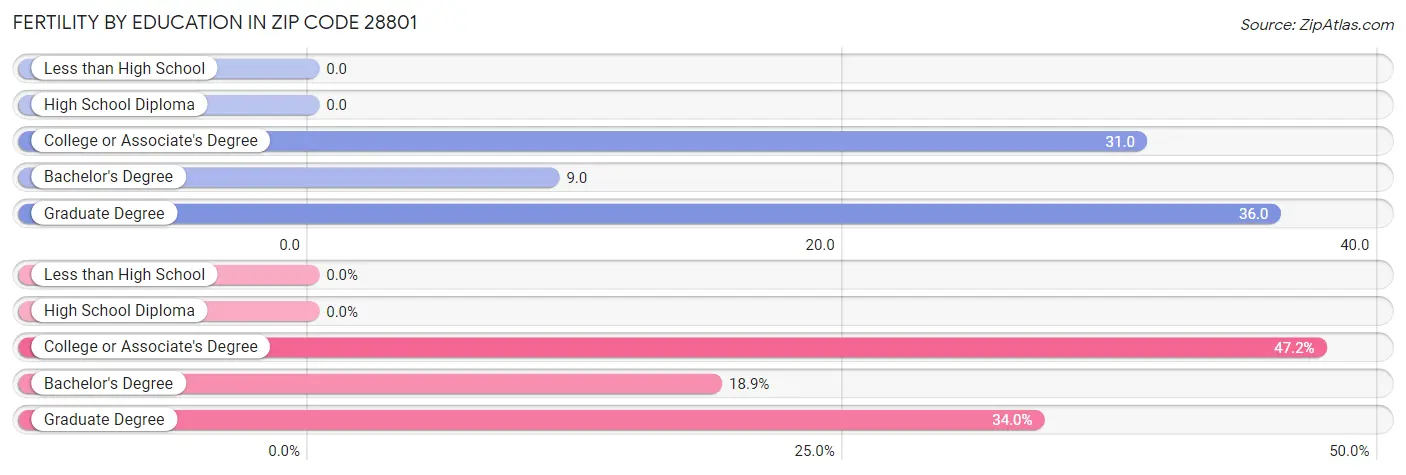 Female Fertility by Education Attainment in Zip Code 28801