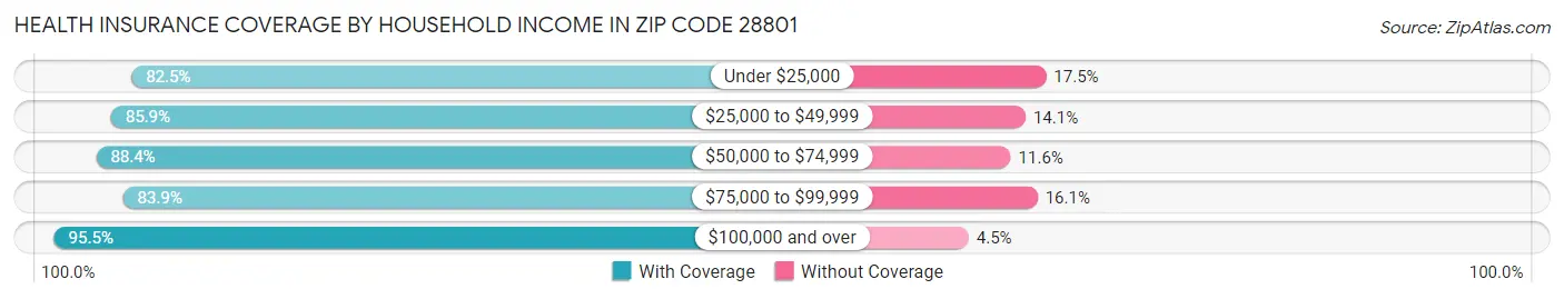 Health Insurance Coverage by Household Income in Zip Code 28801