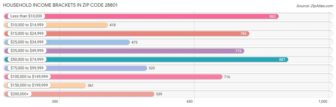 Household Income Brackets in Zip Code 28801