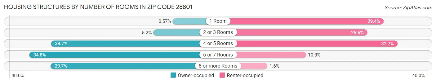 Housing Structures by Number of Rooms in Zip Code 28801