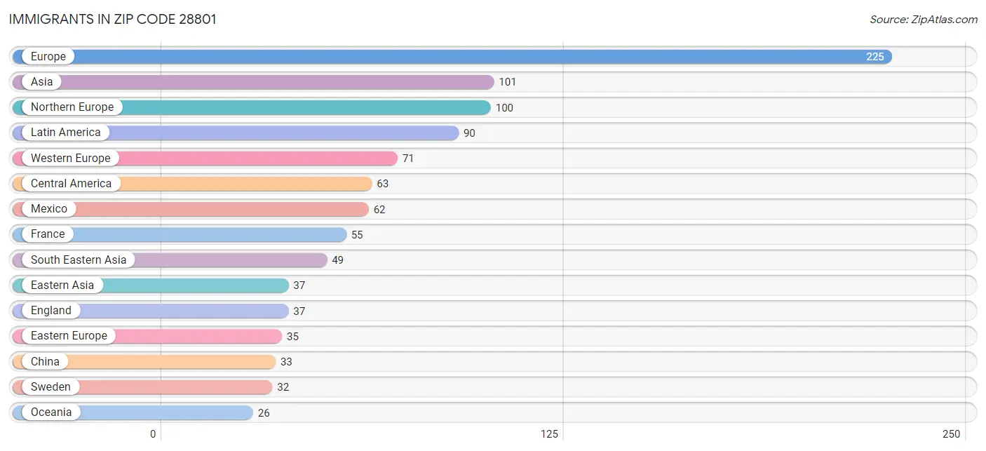 Immigrants in Zip Code 28801