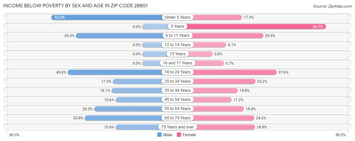 Income Below Poverty by Sex and Age in Zip Code 28801