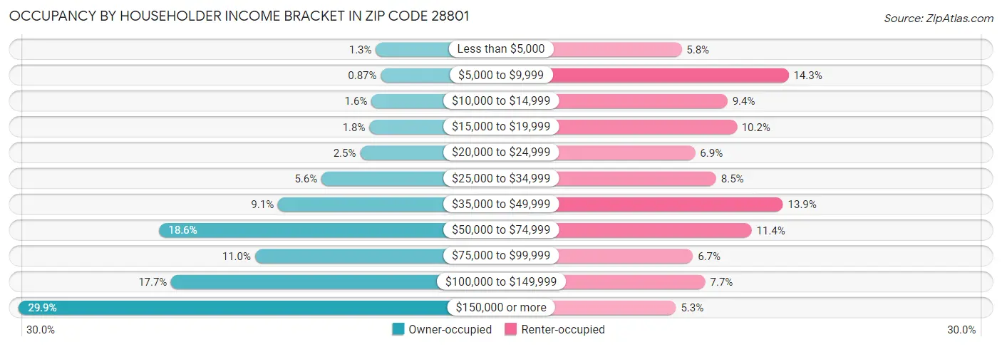 Occupancy by Householder Income Bracket in Zip Code 28801