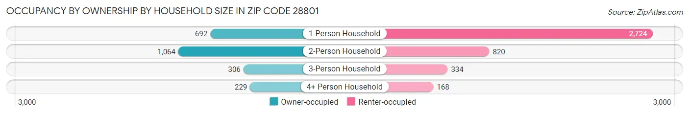 Occupancy by Ownership by Household Size in Zip Code 28801