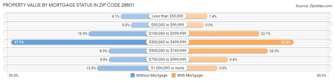 Property Value by Mortgage Status in Zip Code 28801