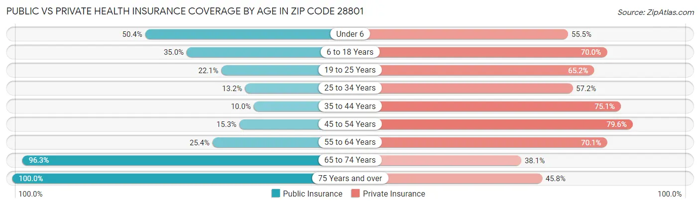Public vs Private Health Insurance Coverage by Age in Zip Code 28801