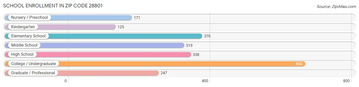 School Enrollment in Zip Code 28801