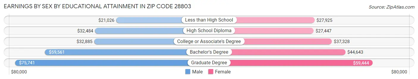 Earnings by Sex by Educational Attainment in Zip Code 28803