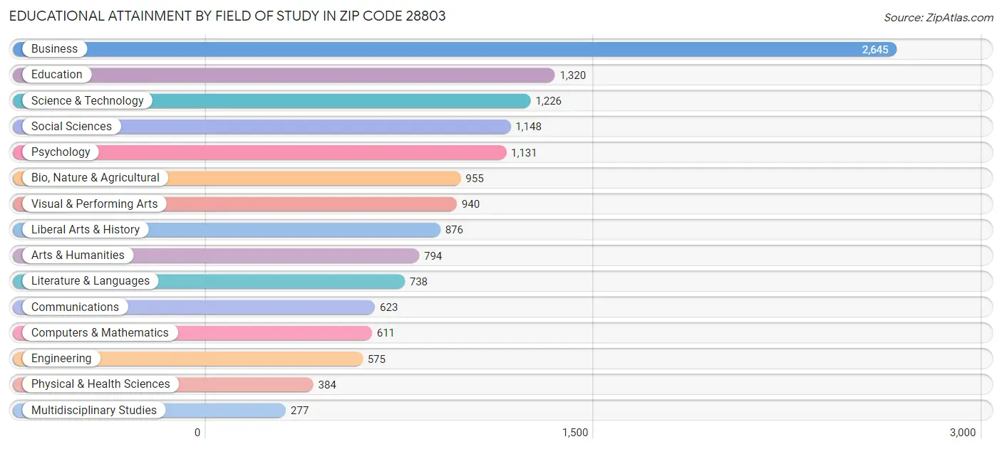 Educational Attainment by Field of Study in Zip Code 28803
