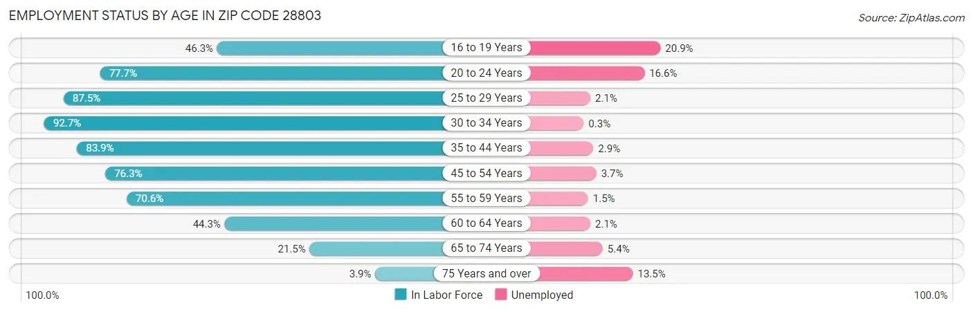 Employment Status by Age in Zip Code 28803