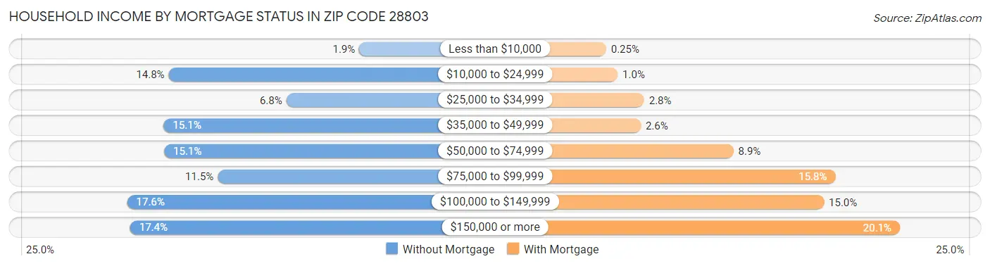 Household Income by Mortgage Status in Zip Code 28803