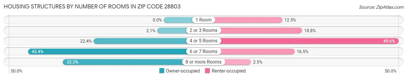 Housing Structures by Number of Rooms in Zip Code 28803