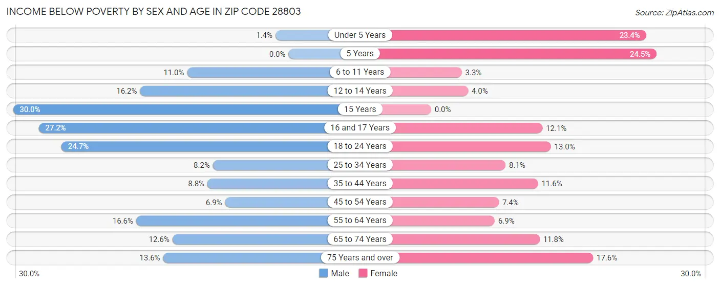 Income Below Poverty by Sex and Age in Zip Code 28803