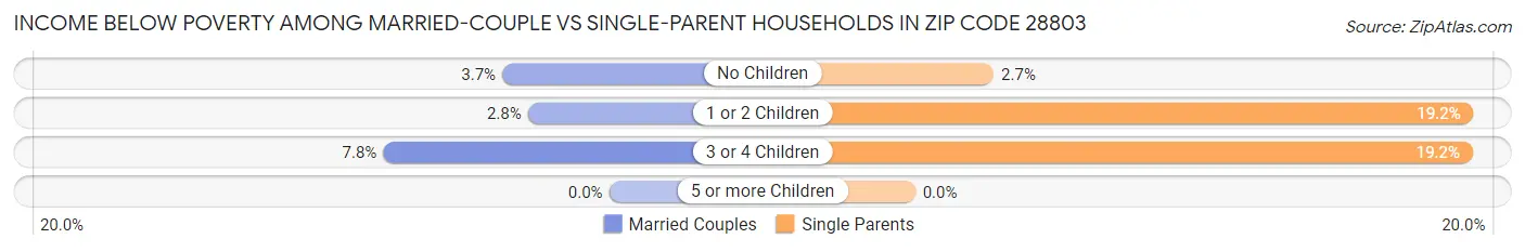 Income Below Poverty Among Married-Couple vs Single-Parent Households in Zip Code 28803