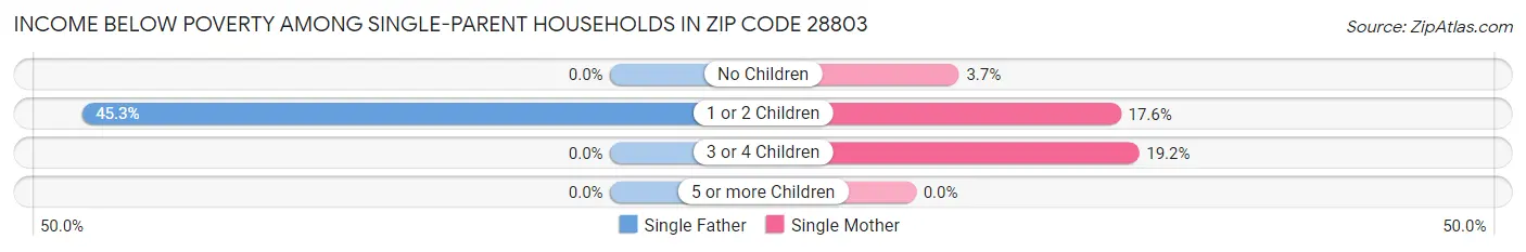 Income Below Poverty Among Single-Parent Households in Zip Code 28803