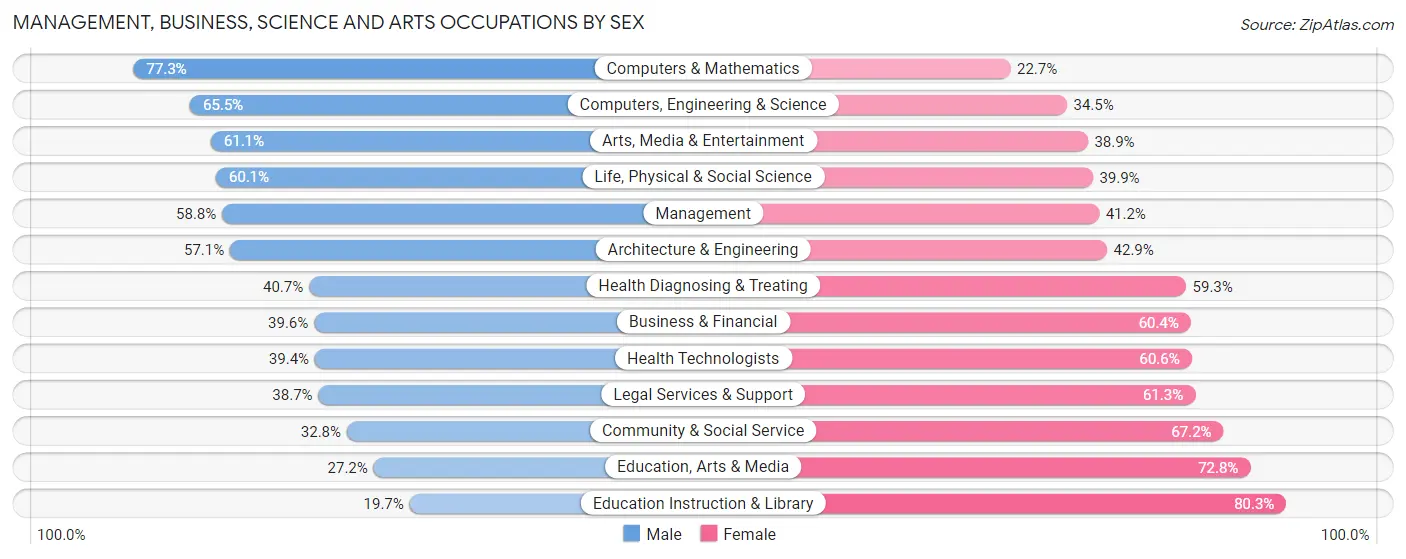 Management, Business, Science and Arts Occupations by Sex in Zip Code 28803