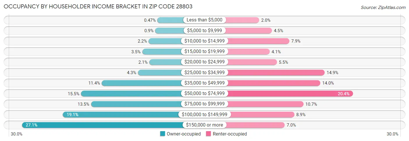 Occupancy by Householder Income Bracket in Zip Code 28803