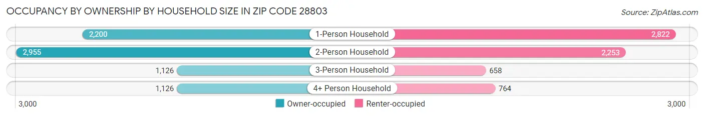 Occupancy by Ownership by Household Size in Zip Code 28803