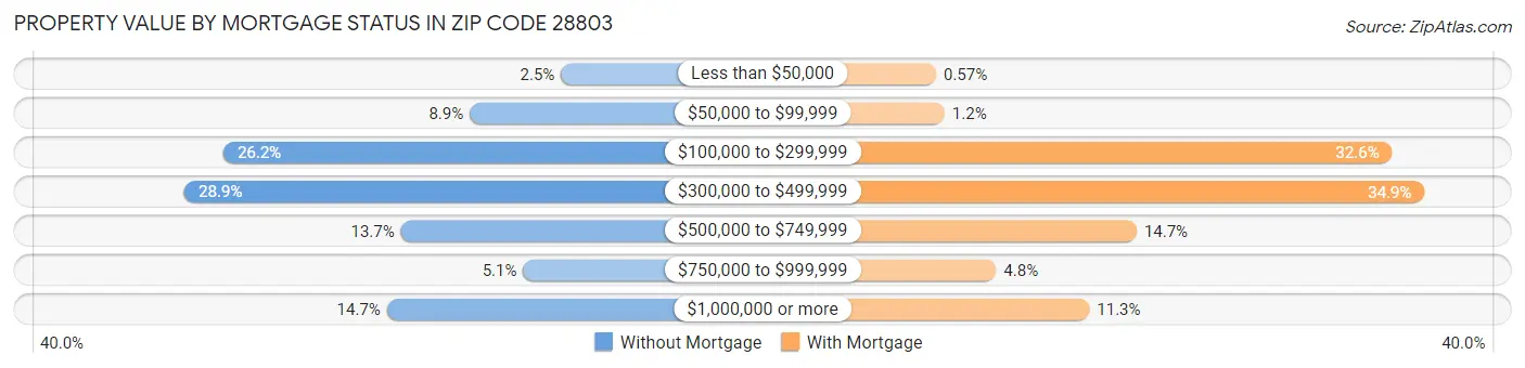 Property Value by Mortgage Status in Zip Code 28803