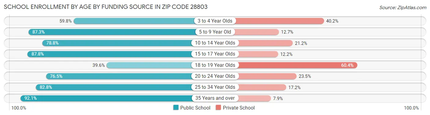 School Enrollment by Age by Funding Source in Zip Code 28803