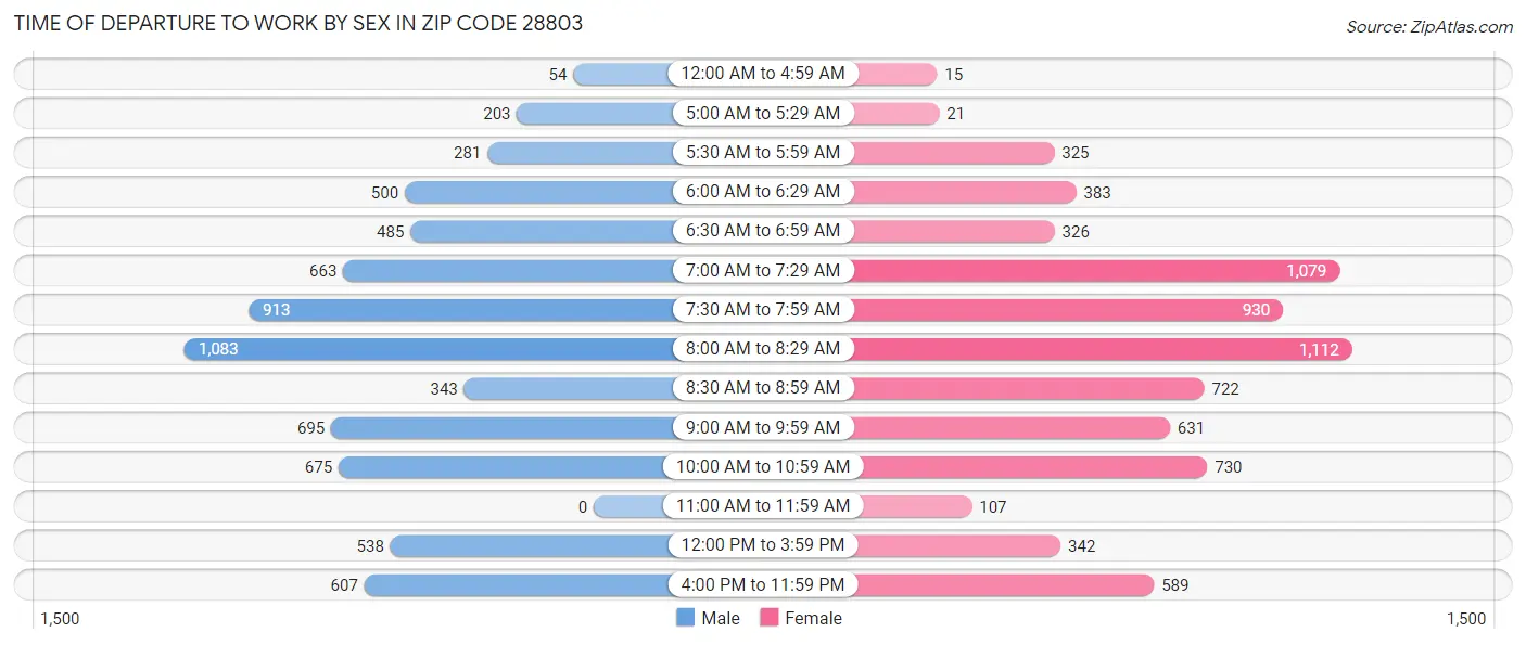 Time of Departure to Work by Sex in Zip Code 28803