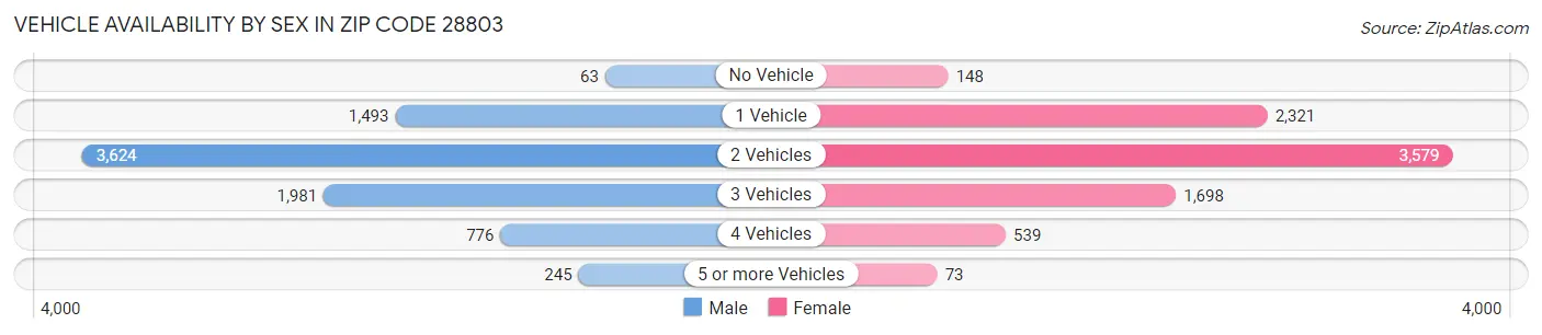 Vehicle Availability by Sex in Zip Code 28803