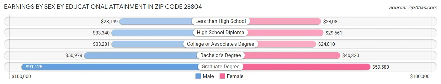 Earnings by Sex by Educational Attainment in Zip Code 28804
