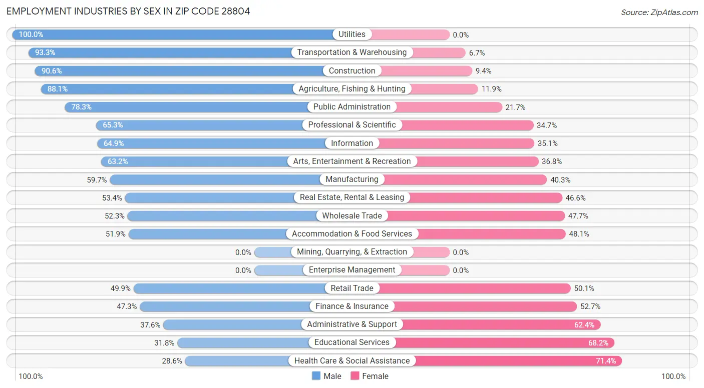 Employment Industries by Sex in Zip Code 28804