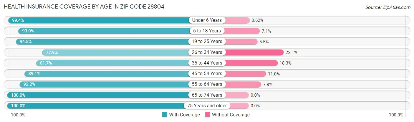 Health Insurance Coverage by Age in Zip Code 28804