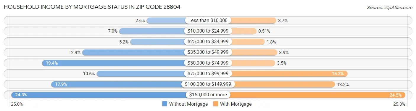 Household Income by Mortgage Status in Zip Code 28804